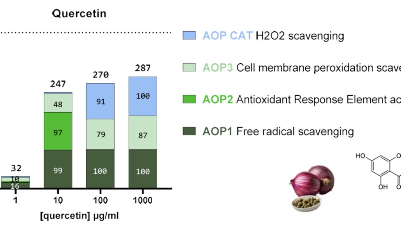 A Cell Antioxidant Efficacy Score is calculated using 4 AOP cell efficacy tests targeting different mechanisms of antioxidant action.